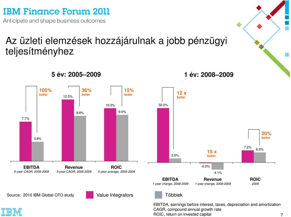 0% EBITDA 5-year CAGR, 2005-2009 Revenue 5-year CAGR, 2005-2009 ROIC 5-year average, 2005-2009 -0.3% -4.