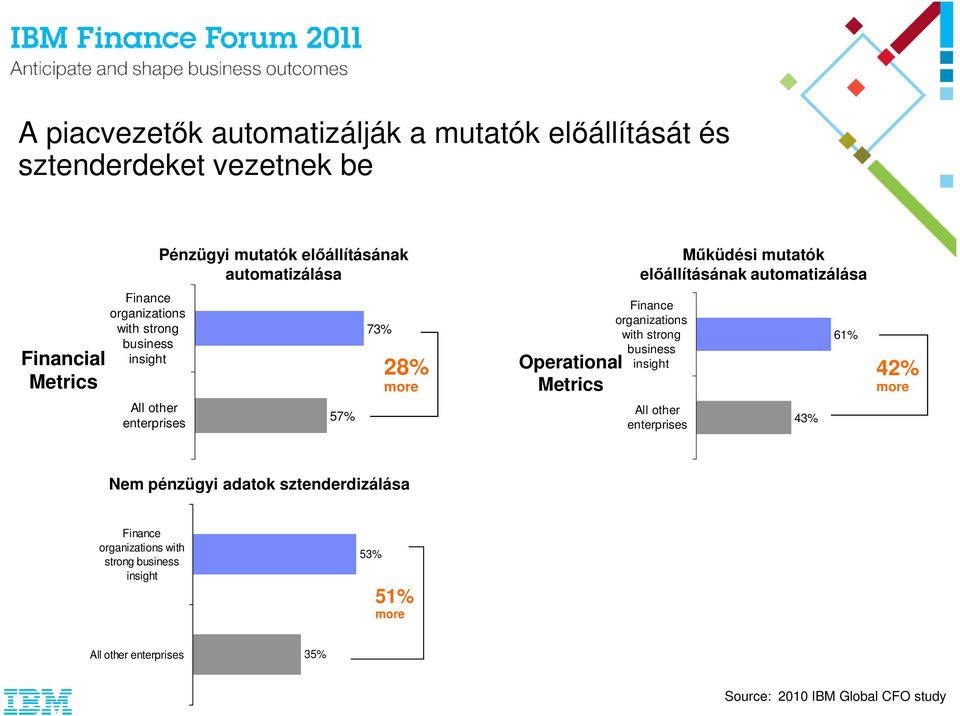 automatizálása Finance organizations with strong business insight 61% Operational 42% Metrics more All other enterprises 43% Nem pénzügyi