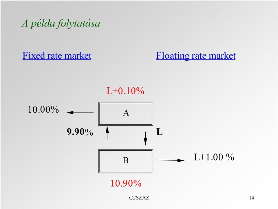 market L+0.10% 10.00% A 9.