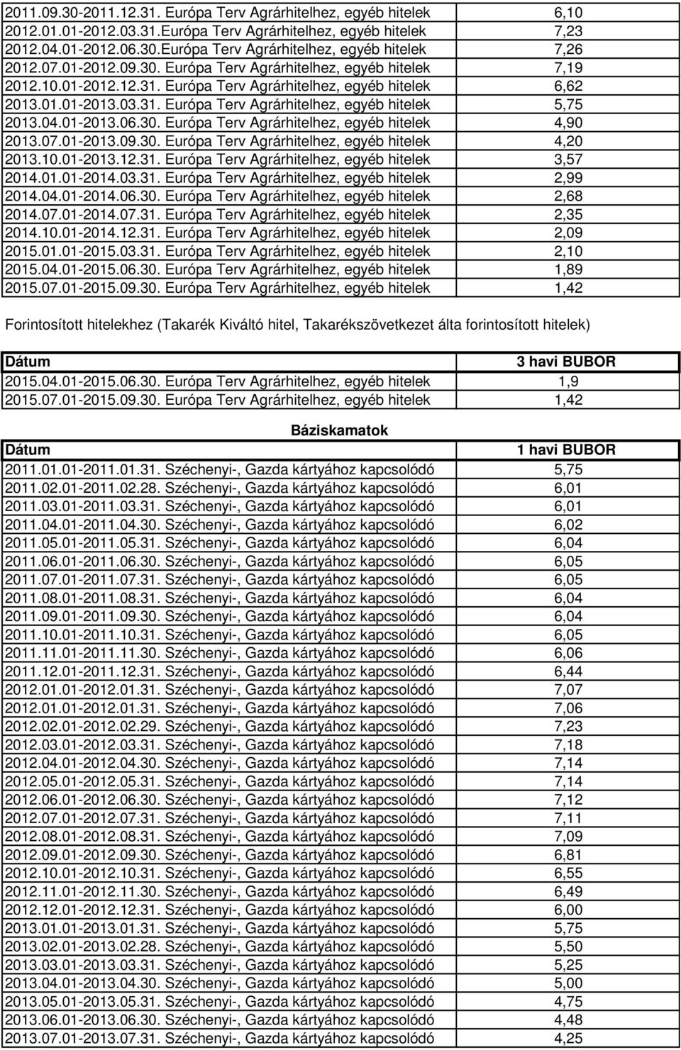 04.01-2013.06.30. Európa Terv Agrárhitelhez, egyéb hitelek 4,90 2013.07.01-2013.09.30. Európa Terv Agrárhitelhez, egyéb hitelek 4,20 2013.10.01-2013.12.31.