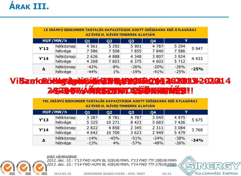 375 4 602 5 712 hétköznap -42% -8% -26% -20% -26% hétvége -44% 1% -19% -41% -25% Villamos Szekunder Földgáz energia Távhő tartalék árak árak TTF kapacitások HUPX 2013->2014 Y+1 BL 2013->2014 Y+1