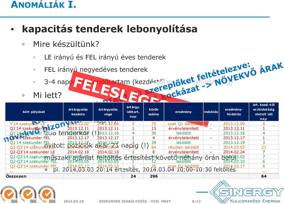 eredmény indoklás kezdete vége száma nap nap 24 ártárgyalási nap (!) Y'14 szekunder LE 2013.12.02 2013.12.06 5 70 csak Q1 lekötött - 2013.12.09 8 Q1'14 szekunder FEL 2013.12.11 2013.12.11 1 13 érvénytelenített - 2013.