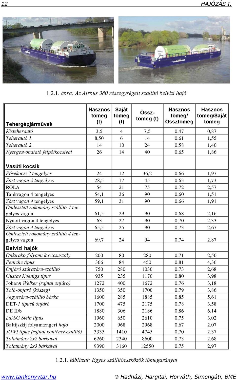 14 10 24 0,58 1,40 Nyergesvonatató félpótkocsival 26 14 40 0,65 1,86 Vasúti kocsik Pőrekocsi 2 tengelyes 24 12 36,2 0,66 1,97 Zárt vagon 2 tengelyes 28,5 17 45 0,63 1,73 ROLA 54 21 75 0,72 2,57