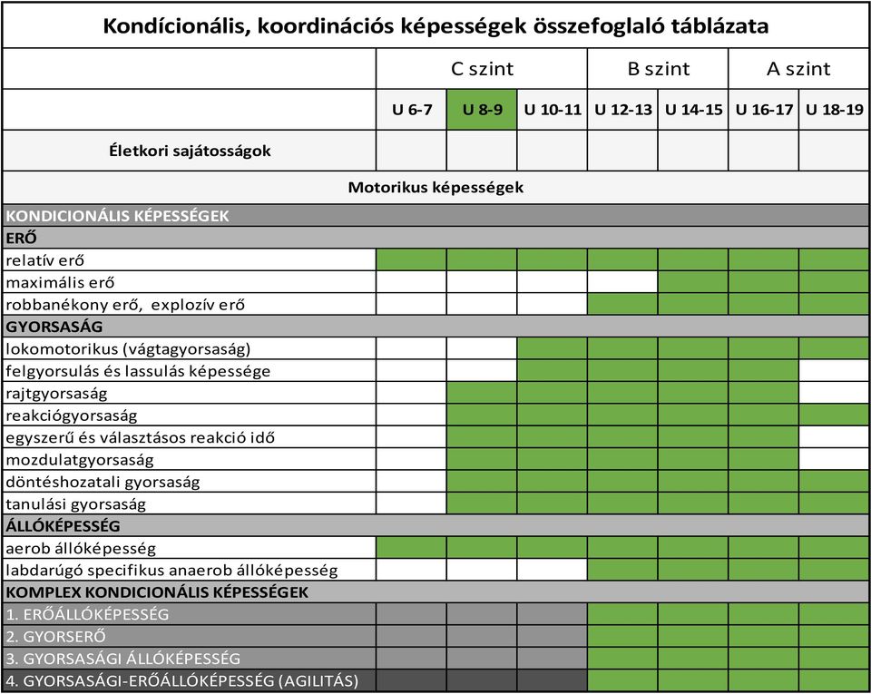 döntéshozatali gyorsaság tanulási gyorsaság ÁLLÓKÉPESSÉG aerob állóképesség labdarúgó specifikus anaerob állóképesség KOMPLEX KONDICIONÁLIS KÉPESSÉGEK 1.