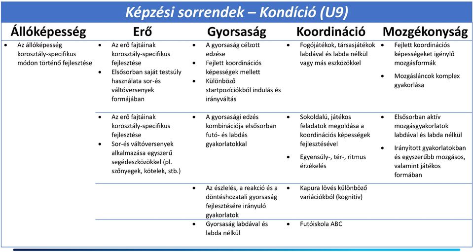 társasjátékok labdával és labda nélkül vagy más eszközökkel Fejlett koordinációs képességeket igénylő mozgásformák Mozgásláncok komplex gyakorlása Az erő fajtáinak korosztály-specifikus fejlesztése