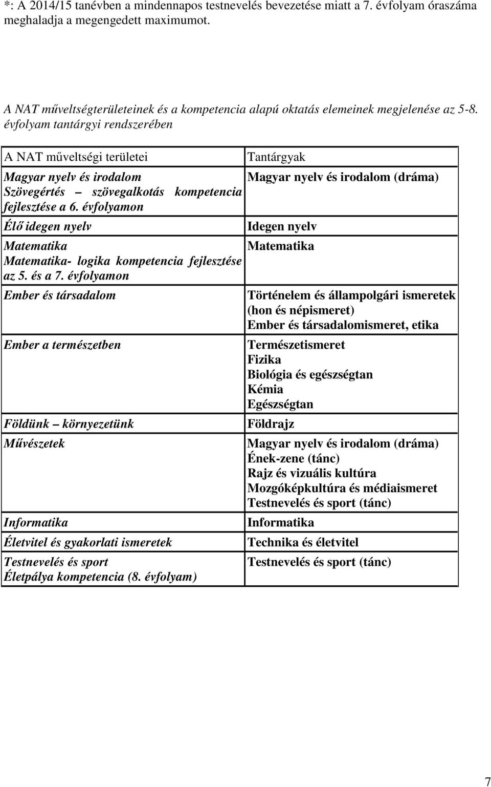 évfolyam tantárgyi rendszerében A NAT műveltségi területei Tantárgyak Magyar nyelv és irodalom Magyar nyelv és irodalom (dráma) Szövegértés szövegalkotás kompetencia fejlesztése a 6.