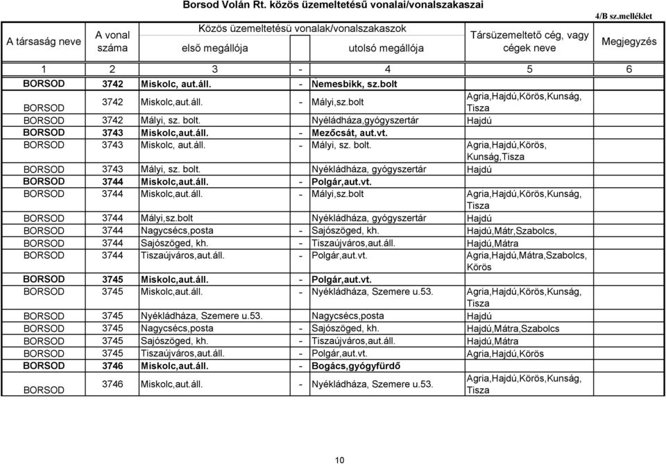 bolt Agria,Hajdú,Körös,Kunság, 3744 Mályi,sz.bolt Nyékládháza, gyógyszertár Hajdú 3744 Nagycsécs,posta - Sajószöged, kh. Hajdú,Mátr,, 3744 Sajószöged, kh. - újváros,aut.áll.