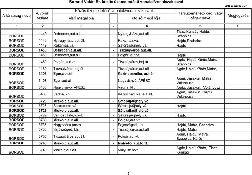 áll. Nagyvisnyó, ÁFÉSZ 3408 Nagyvisnyó, ÁFÉSZ Vadna, kh. Agria, Jászkun, 3408 Vadna, kh. Kazincbarcika, aut.áll. Agria, Jászkun, Hajdú, 3728 Miskolc,aut.áll. - Sátoraljaújhely,vá. 3728 Sárospatak,vá.