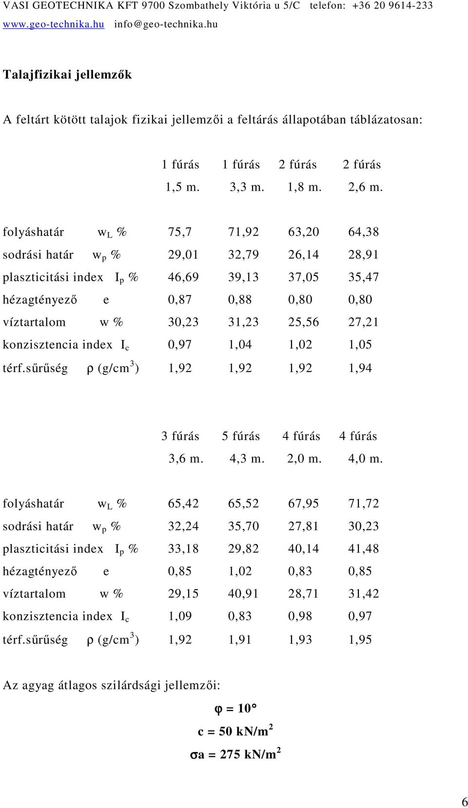25,56 27,21 konzisztencia index I c 0,97 1,04 1,02 1,05 térf.sőrőség ρ (g/cm 3 ) 1,92 1,92 1,92 1,94 3 fúrás 5 fúrás 4 fúrás 4 fúrás 3,6 m. 4,3 m. 2,0 m. 4,0 m.