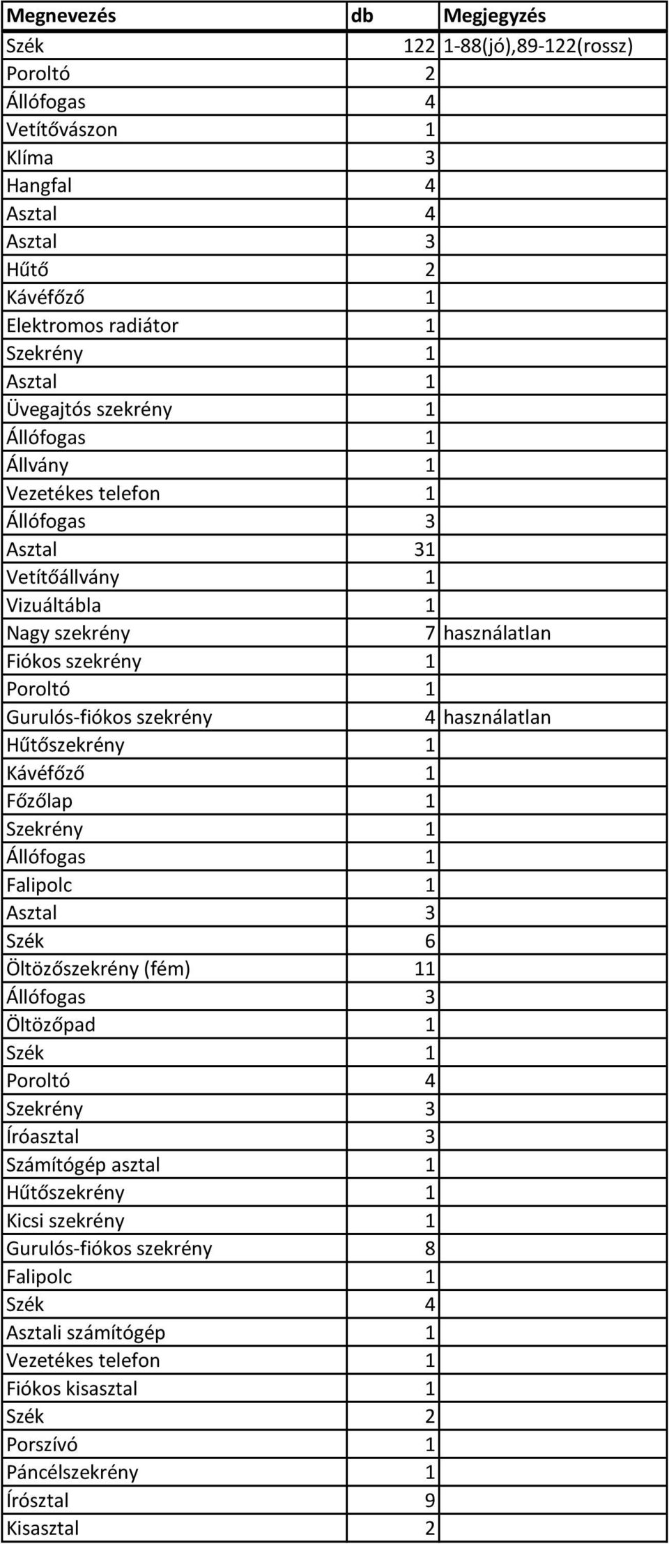 használatlan Hűtőszekrény 1 Kávéfőző 1 Főzőlap 1 Szekrény 1 Falipolc 1 Asztal 3 Szék 6 Öltözőszekrény (fém) 11 Állófogas 3 Öltözőpad 1 Szék 1 Poroltó 4 Szekrény 3