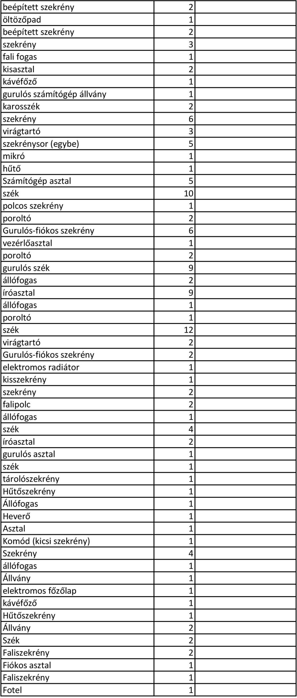 állófogas 1 poroltó 1 2 virágtartó 2 Gurulós-fiókos szekrény 2 elektromos radiátor 1 kisszekrény 1 szekrény 2 falipolc 2 állófogas 1 szék 4 gurulós tárolószekrény 1