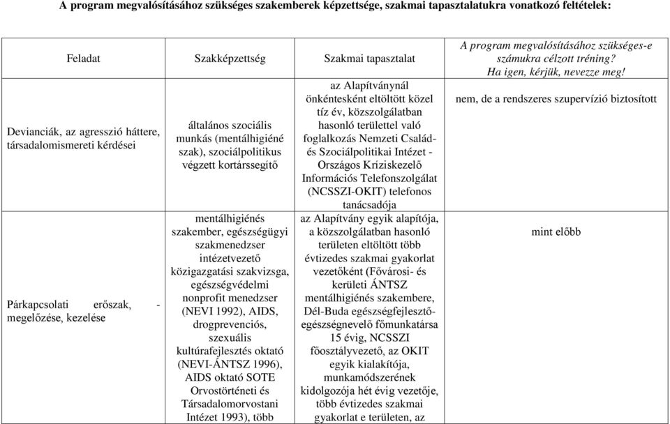 egészségügyi szakmenedzser intézetvezető közigazgatási szakvizsga, egészségvédelmi nonprofit menedzser (NEVI 1992), AIDS, drogprevenciós, szexuális kultúrafejlesztés oktató (NEVI-ÁNTSZ 1996), AIDS