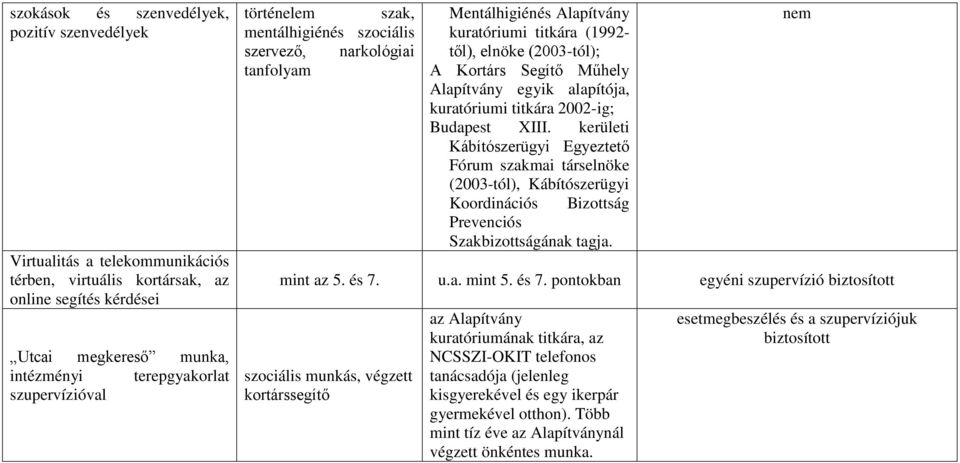 alapítója, kuratóriumi titkára 2002-ig; Budapest XIII. kerületi Kábítószerügyi Egyeztető Fórum szakmai társelnöke (2003-tól), Kábítószerügyi Koordinációs Bizottság Prevenciós Szakbizottságának tagja.
