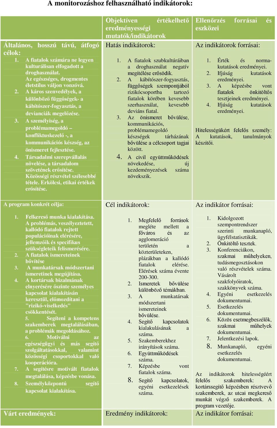 A személyiség, a problémamegoldó konfliktuskezelő -, a kommunikációs készség, az önismeret fejlesztése. 4. Társadalmi szerepvállalás növelése, a társadalom szövetének erősítése.