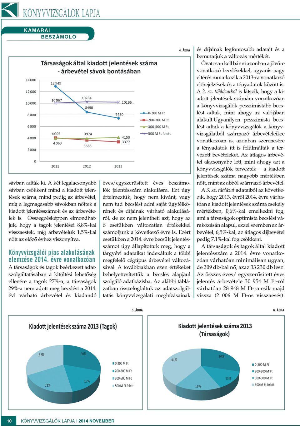 Összegzésképpen elmondhatjuk, hogy a tagok jelentései 8,8%-kal visszaestek, míg árbevételük 1,5%-kal nőtt az előző évhez viszonyítva. Könyvvizsgálói piac alakulásának elemzése 2014.