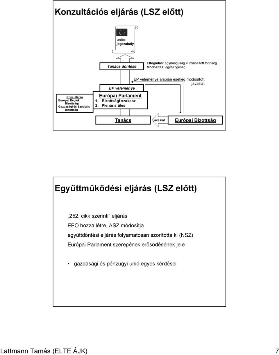 módosított EP véleménye Európai Parlament 1. Bizottsági szakasz 2. Plenáris ülés Tanács Európai Bizottság Együttműködési eljárás (LSZ előtt) 252.