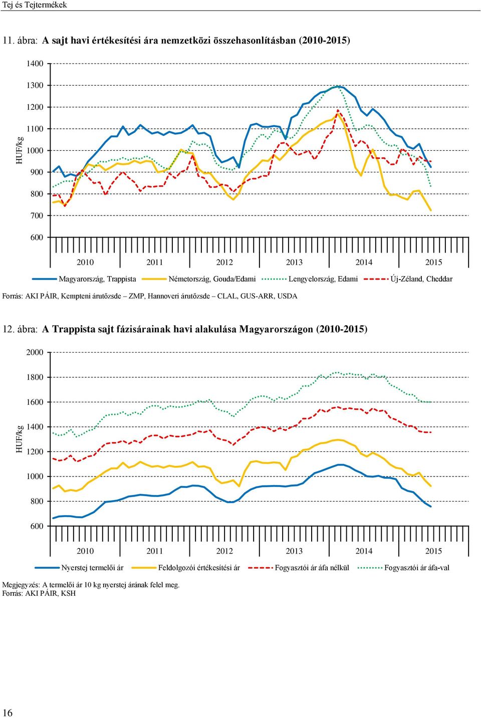 Németország, Gouda/Edami Lengyelország, Edami Új-Zéland, Cheddar Forrás: AKI PÁIR, Kempteni árutőzsde ZMP, Hannoveri árutőzsde CLAL, GUS-ARR, USDA 12.