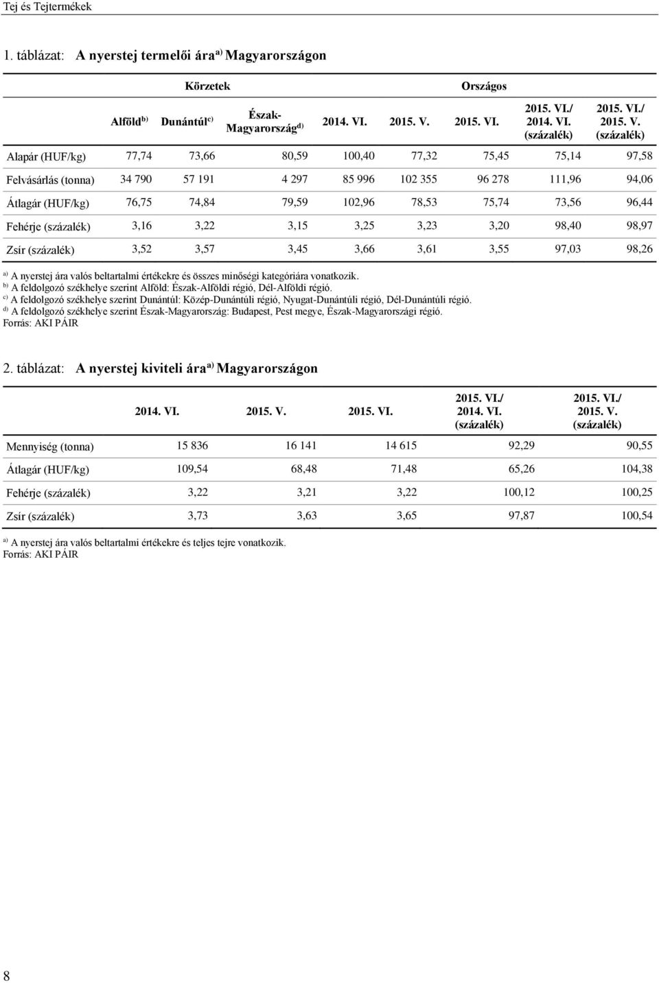 73,56 96,44 Fehérje 3,16 3,22 3,15 3,25 3,23 3,20 98,40 98,97 Zsír 3,52 3,57 3,45 3,66 3,61 3,55 97,03 98,26 A nyerstej ára valós beltartalmi értékekre és összes minőségi kategóriára vonatkozik.