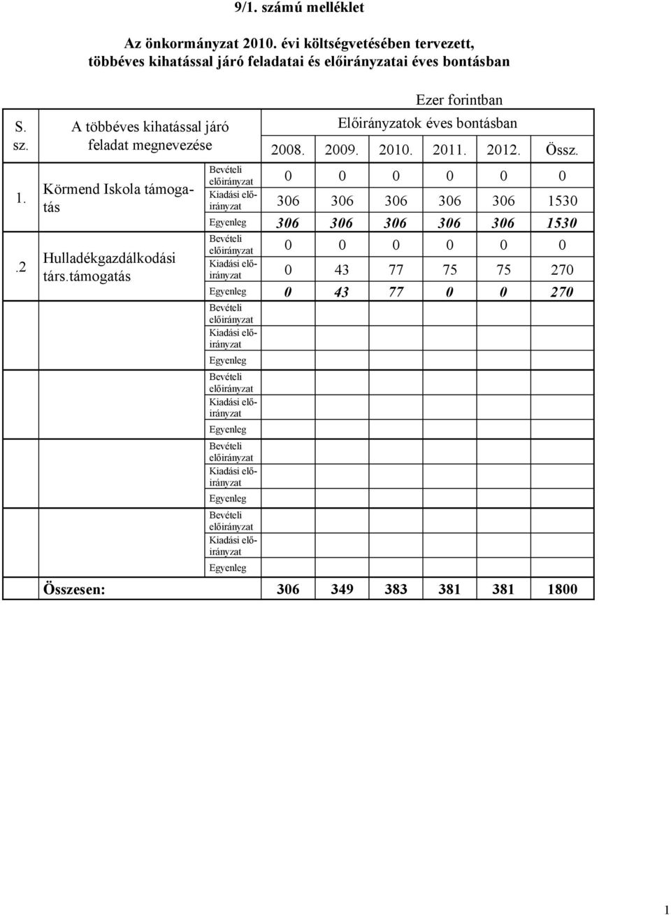 Bevételi előirányzat 0 0 0 0 0 0 Kiadási előirányzat 306 306 306 306 306 1530 Egyenleg 306 306 306 306 306 1530 Bevételi előirányzat 0 0 0 0 0 0 Kiadási előirányzat 0 43 77 75 75 270 Egyenleg