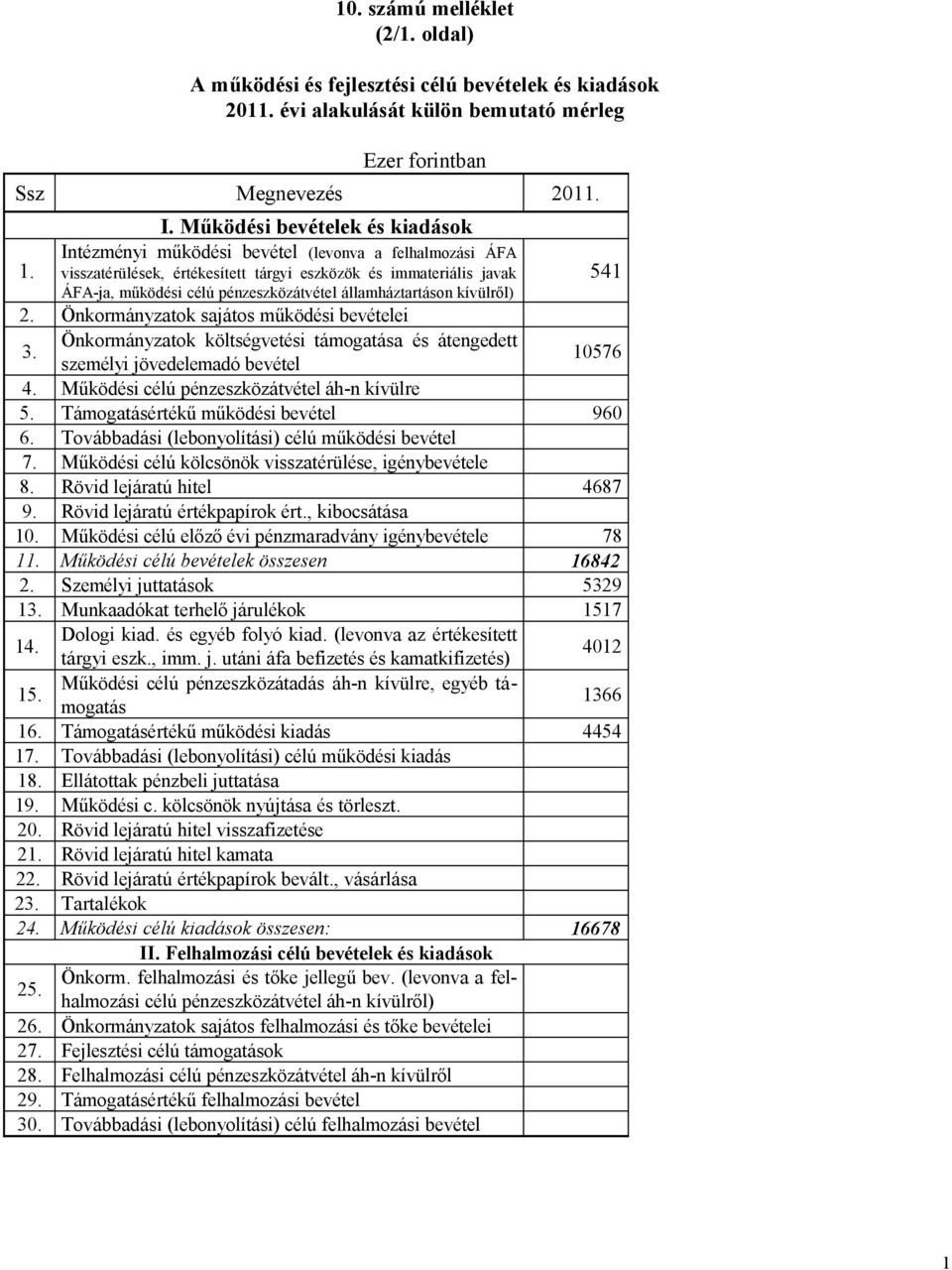 Önkormányzatok sajátos működési bevételei 3. Önkormányzatok költségvetési támogatása és átengedett személyi jövedelemadó bevétel 10576 4. Működési célú pénzeszközátvétel áh-n kívülre 5.