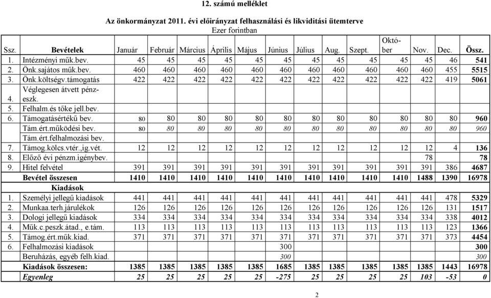 támogatás 422 422 422 422 422 422 422 422 422 422 422 419 5061 Véglegesen átvett pénzeszk. 4. 5. Felhalm.és tőke jell.bev. 6. Támogatásértékű bev. 80 80 80 80 80 80 80 80 80 80 80 80 960 Tám.ért.működési bev.