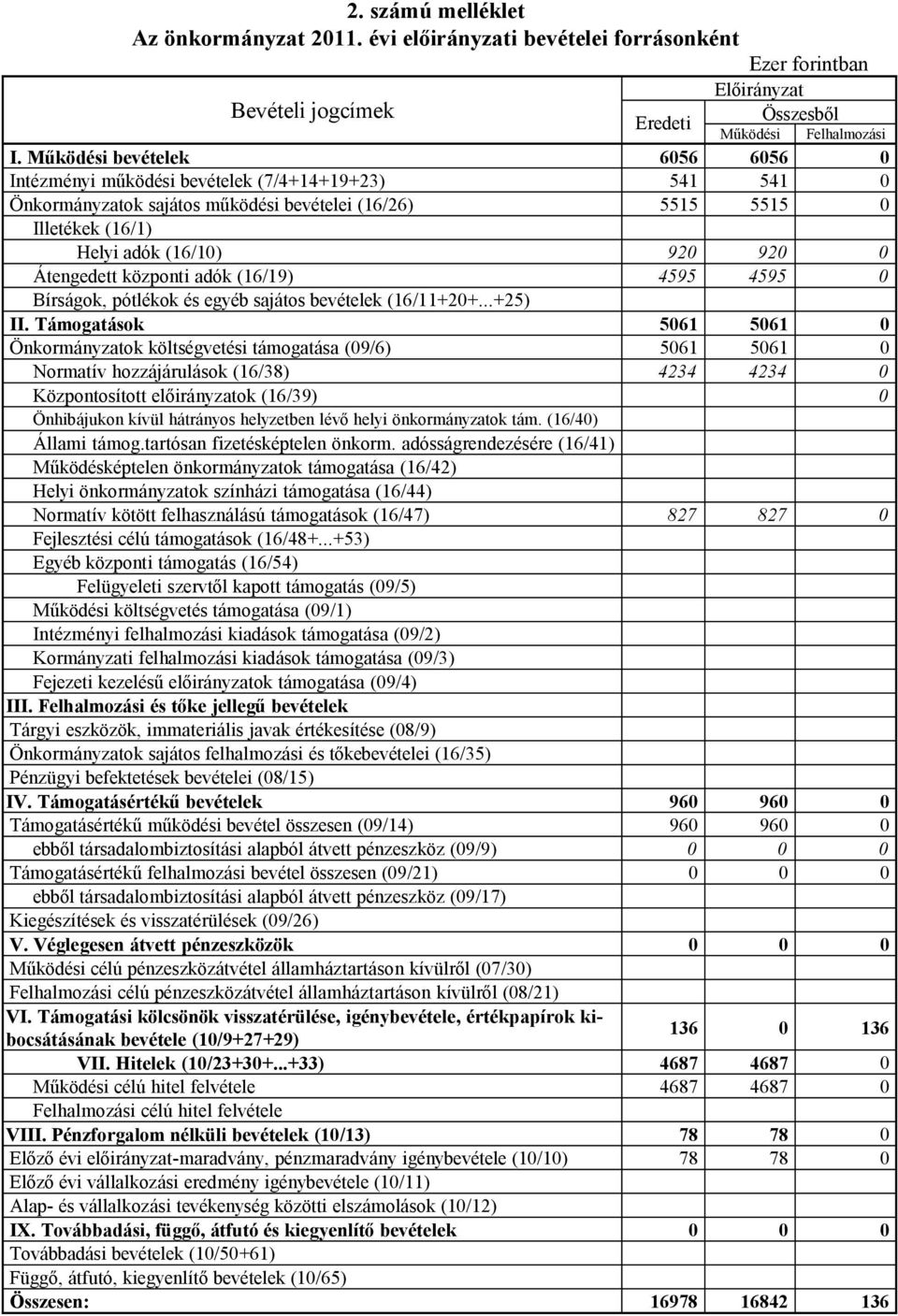 Átengedett központi adók (16/19) 4595 4595 0 Bírságok, pótlékok és egyéb sajátos bevételek (16/11+20+...+25) II.