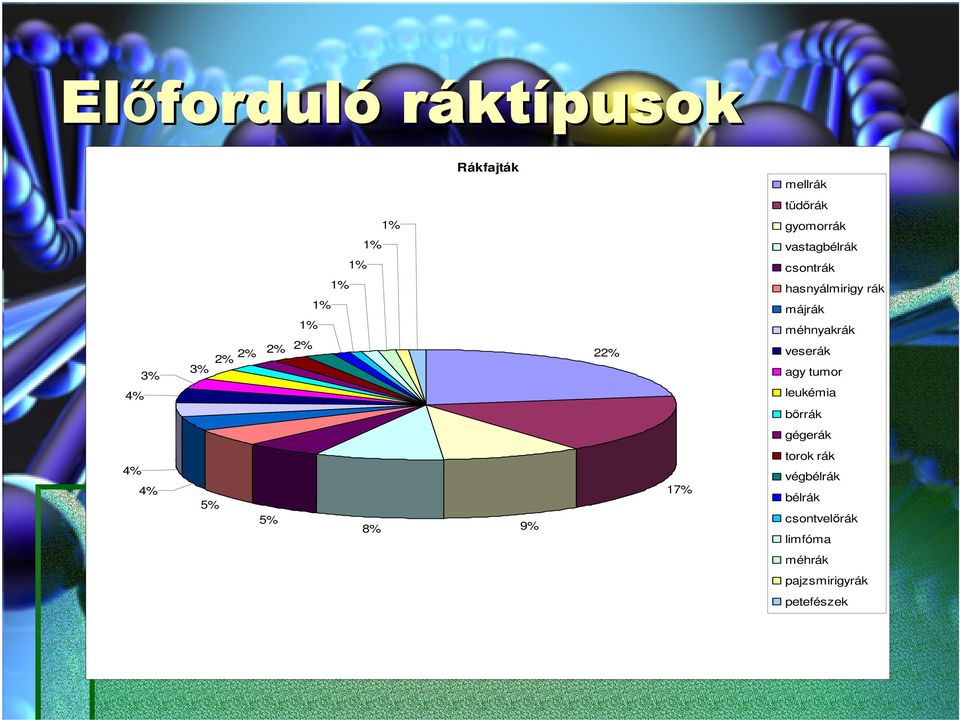 májrák méhnyakrák veserák agy tumor leukémia bırrák gégerák 4% 4% 5% 5% 8% 9%