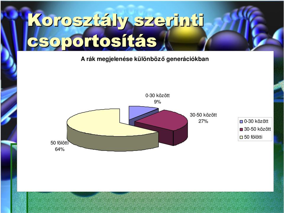 0-30 között 9% 50 fölötti 64% 30-50