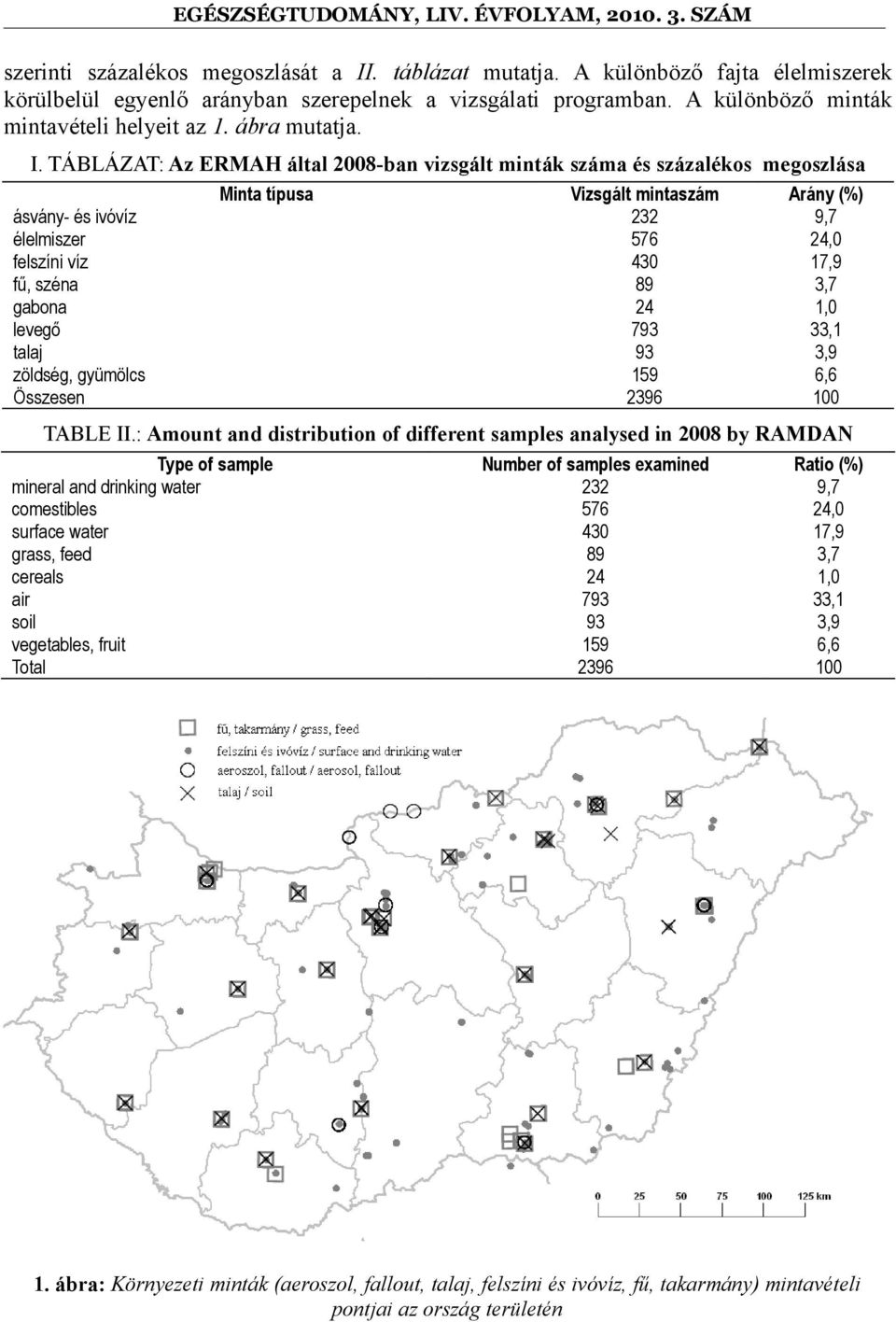 TÁBLÁZAT: Az ERMAH által 2008-ban vizsgált minták száma és százalékos megoszlása Minta típusa Vizsgált mintaszám Arány (%) ásvány- és ivóvíz 232 9,7 élelmiszer 576 24,0 felszíni víz 430 17,9 fű,