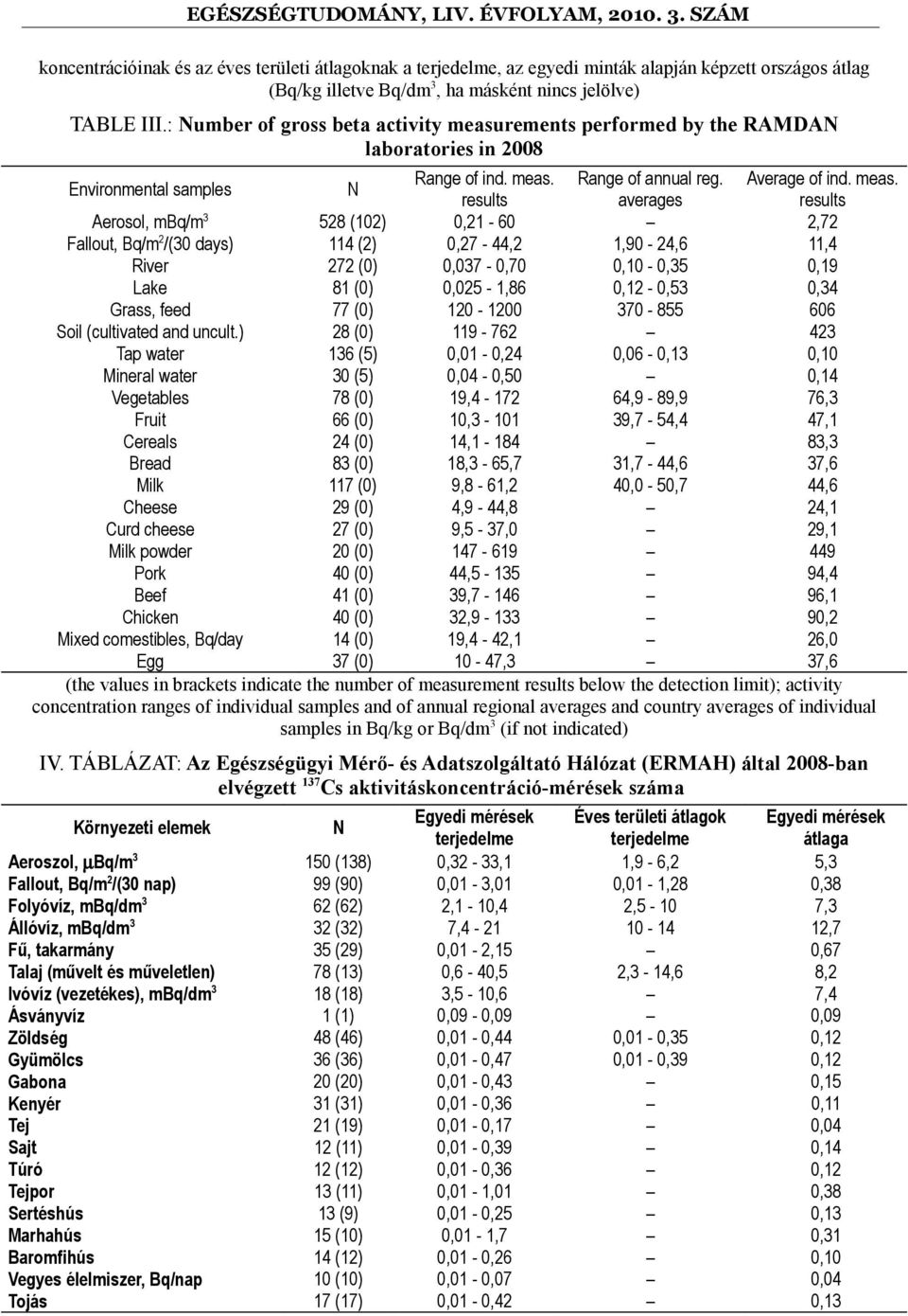 rements performed by the RAMDAN laboratories in 2008 Environmental samples N Range of ind. meas.