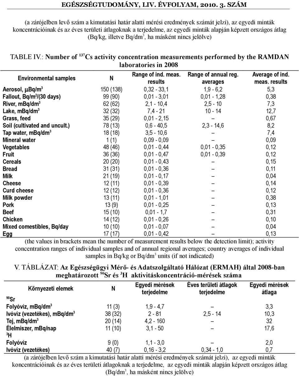 : Number of 137 Cs activity concentration measurements performed by the RAMDAN laboratories in 2008 Environmental samples N Range of ind. meas. Range of annual reg. Average of ind.