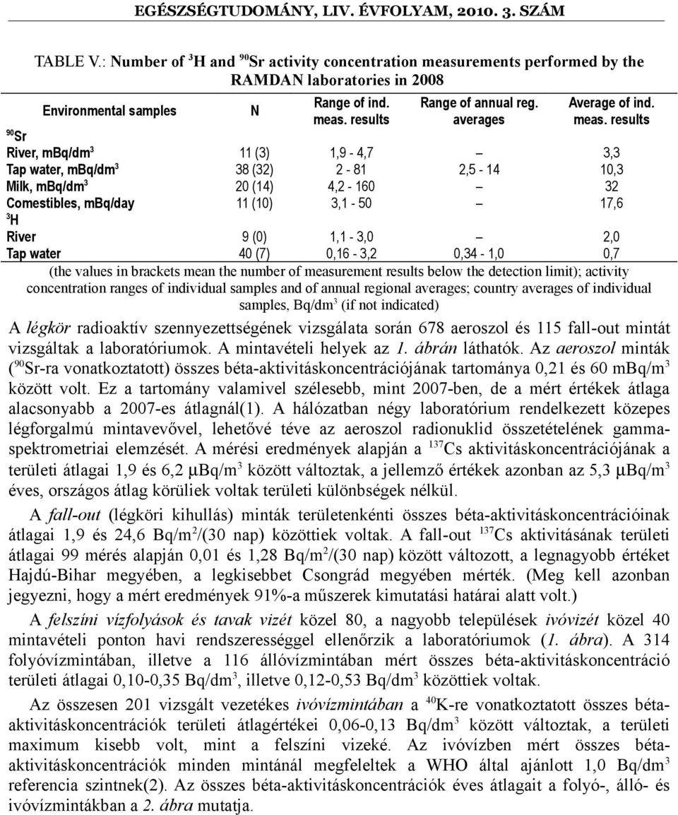 results 90 Sr River, mbq/dm 3 11 (3) 1,9-4,7 3,3 Tap water, mbq/dm 3 38 (32) 2-81 2,5-14 10,3 Milk, mbq/dm 3 20 (14) 4,2-160 32 Comestibles, mbq/day 11 (10) 3,1-50 17,6 3 H River 9 (0) 1,1-3,0 2,0