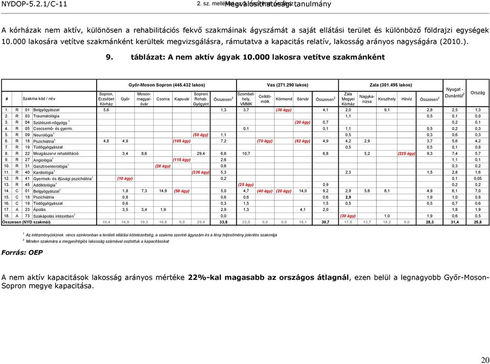 000 lakosára vetítve szakmánként kerültek megvizsgálásra, rámutatva a kapacitás relatív, lakosság arányos nagyságára (2010.). 9. táblázat: A nem aktív ágyak 10.