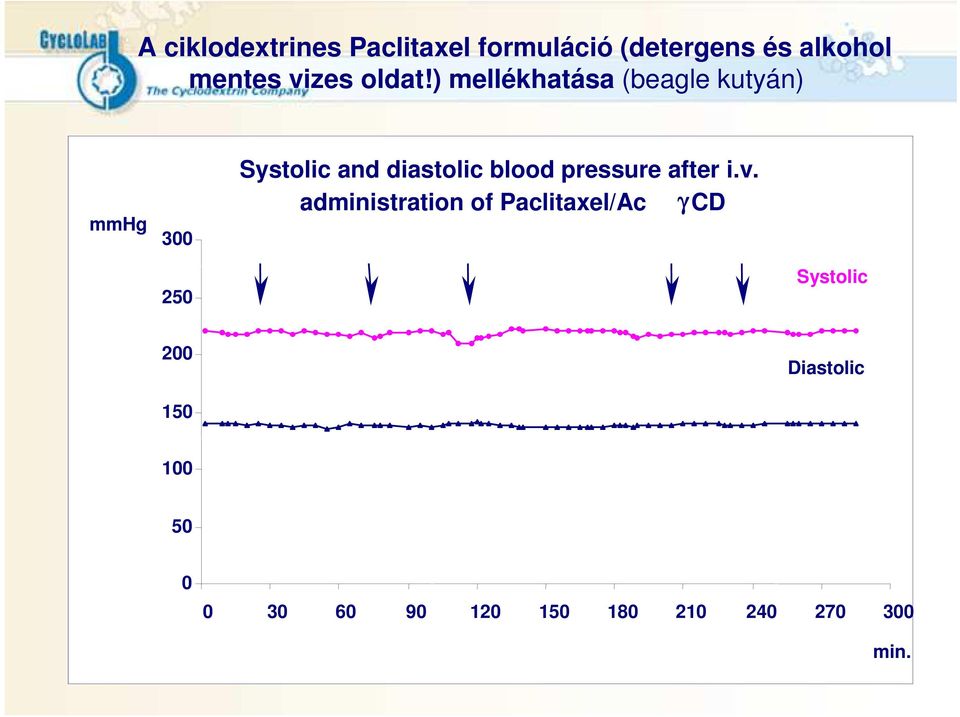 ) mellékhatása (beagle kutyán) mmhg 300 Systolic and diastolic blood
