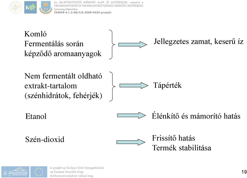 (szénhidrátok, fehérjék) Etanol Szén-dioxid Tápérték