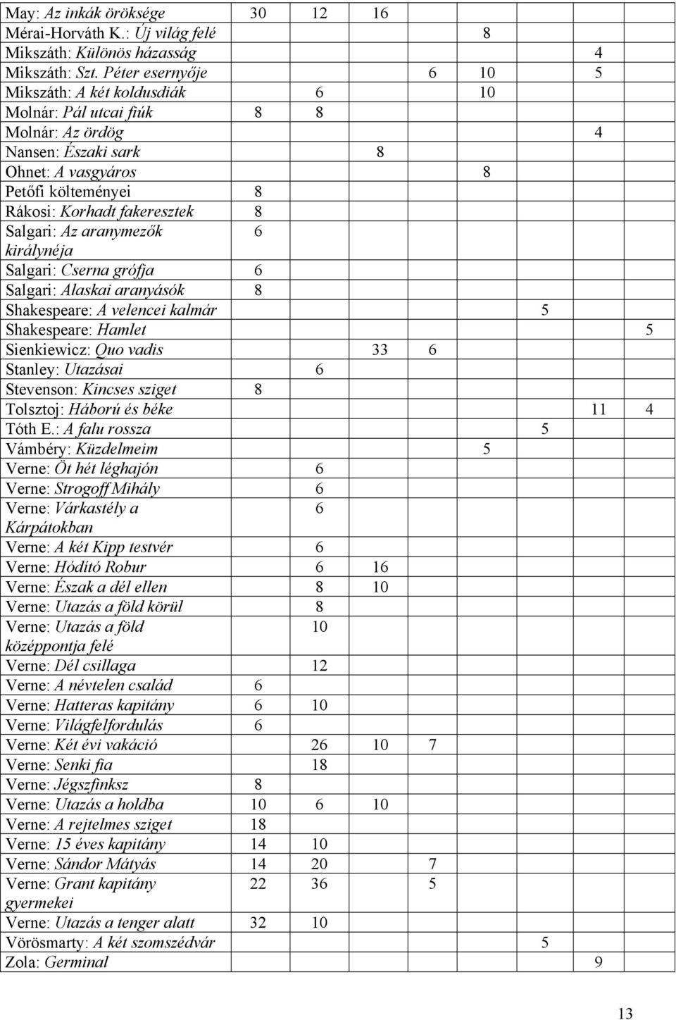 Salgari: Az aranymezők 6 királynéja Salgari: Cserna grófja 6 Salgari: Alaskai aranyásók 8 Shakespeare: A velencei kalmár 5 Shakespeare: Hamlet 5 Sienkiewicz: Quo vadis 33 6 Stanley: Utazásai 6