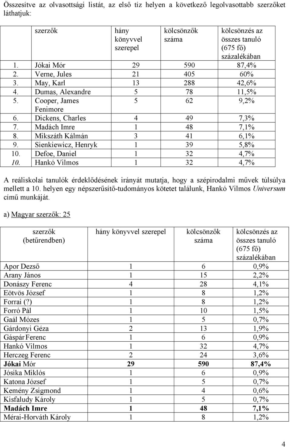Madách Imre 1 48 7,1% 8. Mikszáth Kálmán 3 41 6,1% 9. Sienkiewicz, Henryk 1 39 5,8% 10. Defoe, Daniel 1 32 4,7% 10.