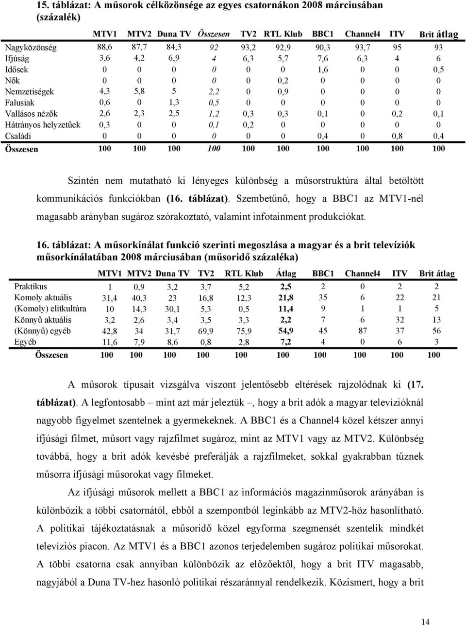 nézők 2,6 2,3 2,5 1,2 0,3 0,3 0,1 0 0,2 0,1 Hátrányos helyzetűek 0,3 0 0 0,1 0,2 0 0 0 0 0 Családi 0 0 0 0 0 0 0,4 0 0,8 0,4 Összesen 100 100 100 100 100 100 100 100 100 100 Szintén nem mutatható ki