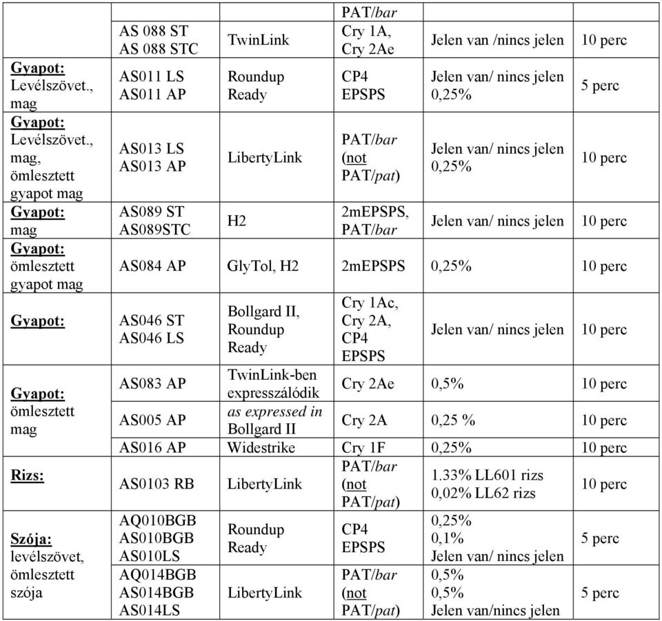 2Ae PAT/pat) 2m, Jelen van /nincs jelen 0,25% 0,25% AS084 AP GlyTol, H2 2m 0,25% AS046 ST AS046 LS Bollgard II, Cry 1Ac, Cry 2A, AS083 AP