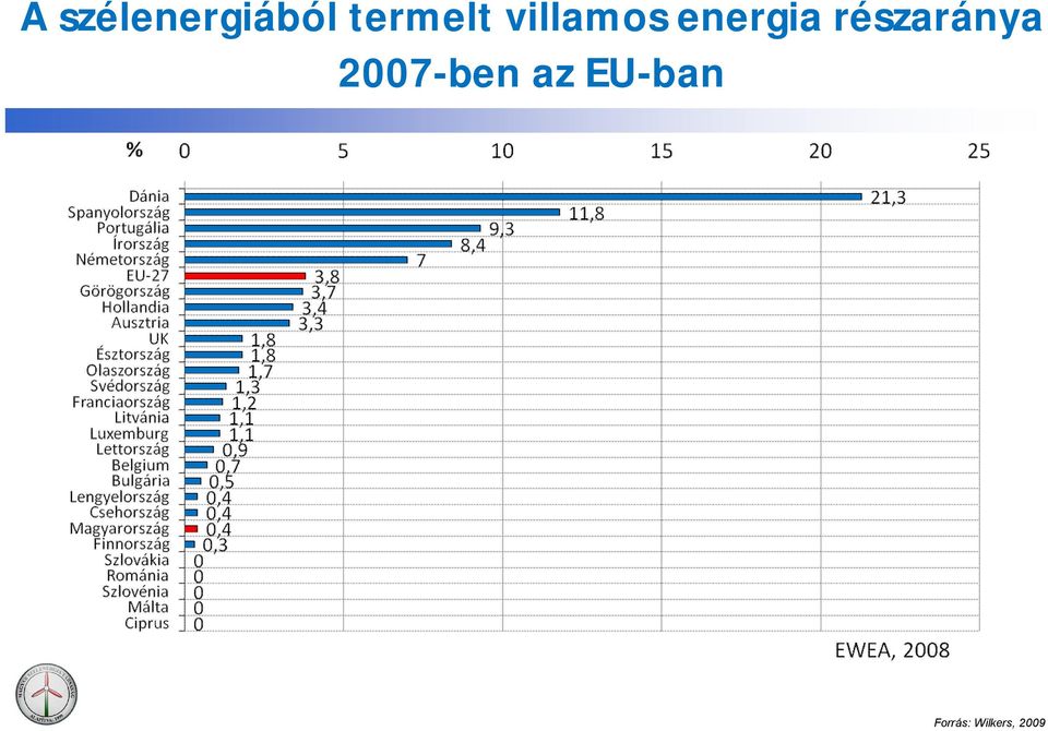 energia részaránya 07