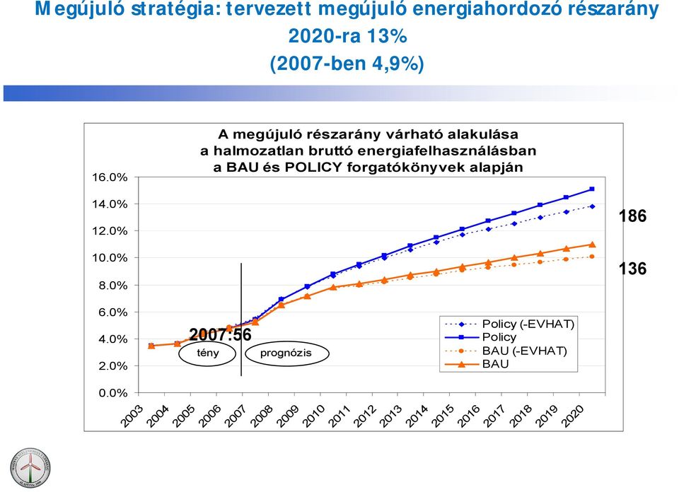 és POLICY forgatókönyvek alapján 14.0% 12.0% 10.0% 8.0% 186 136 6.0% 4.0% 2.