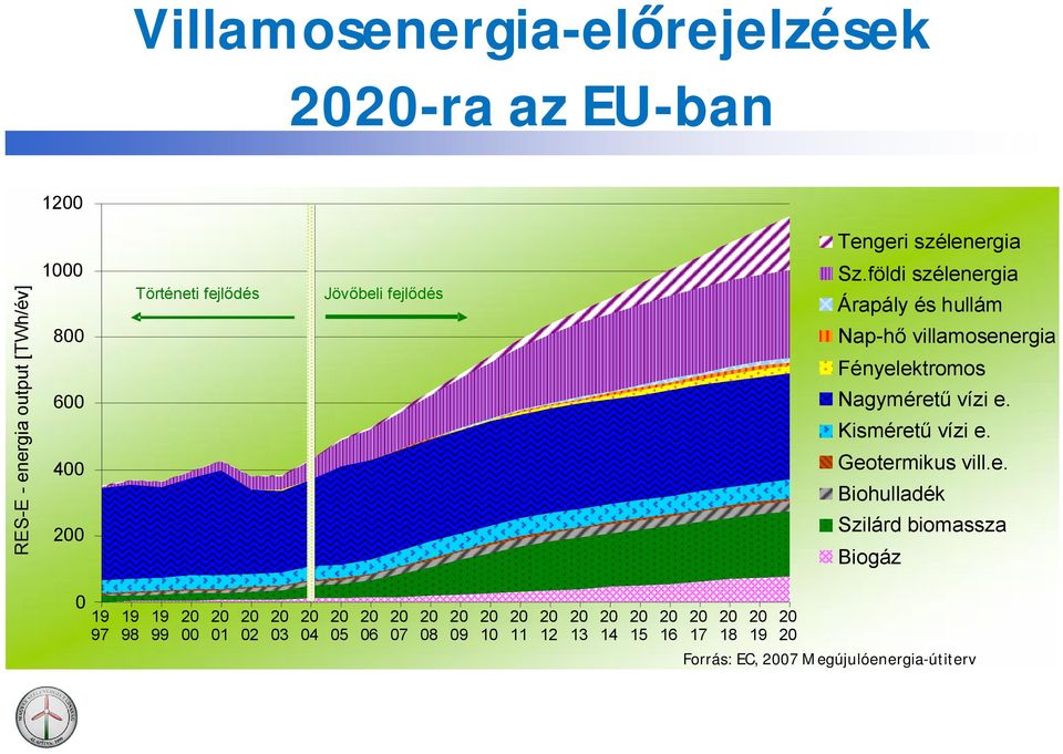 földi szélenergia Árapály és hullám Nap h villamosenergia Fényelektromos Nagyméret vízi e. Kisméret vízi e.