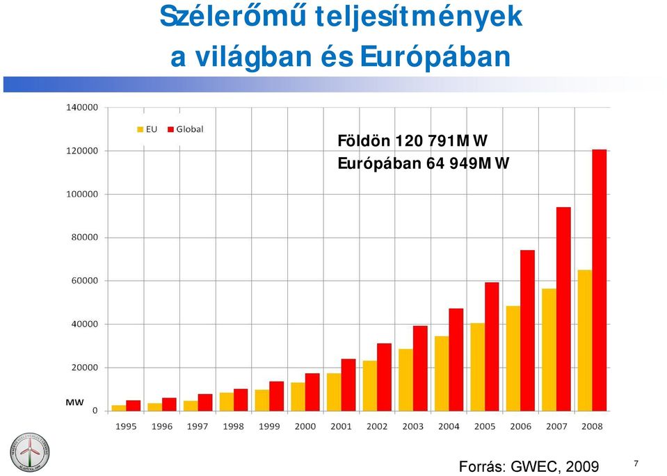 Földön 1 791MW Európában