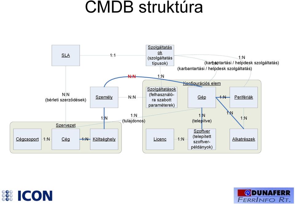 Perifériák paraméterek) 1:N 1:N (tulajdonos) Licenc 1:N (karbantartási 1:N / helpdesk szolgáltatás)