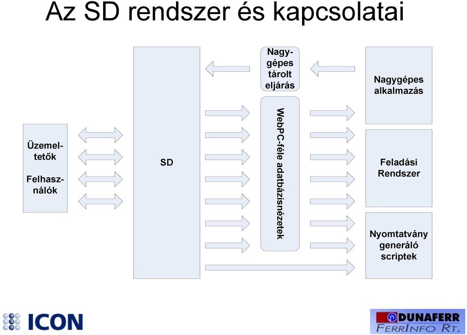 Üzemeltetők Felhasználók SD WebPC-féle