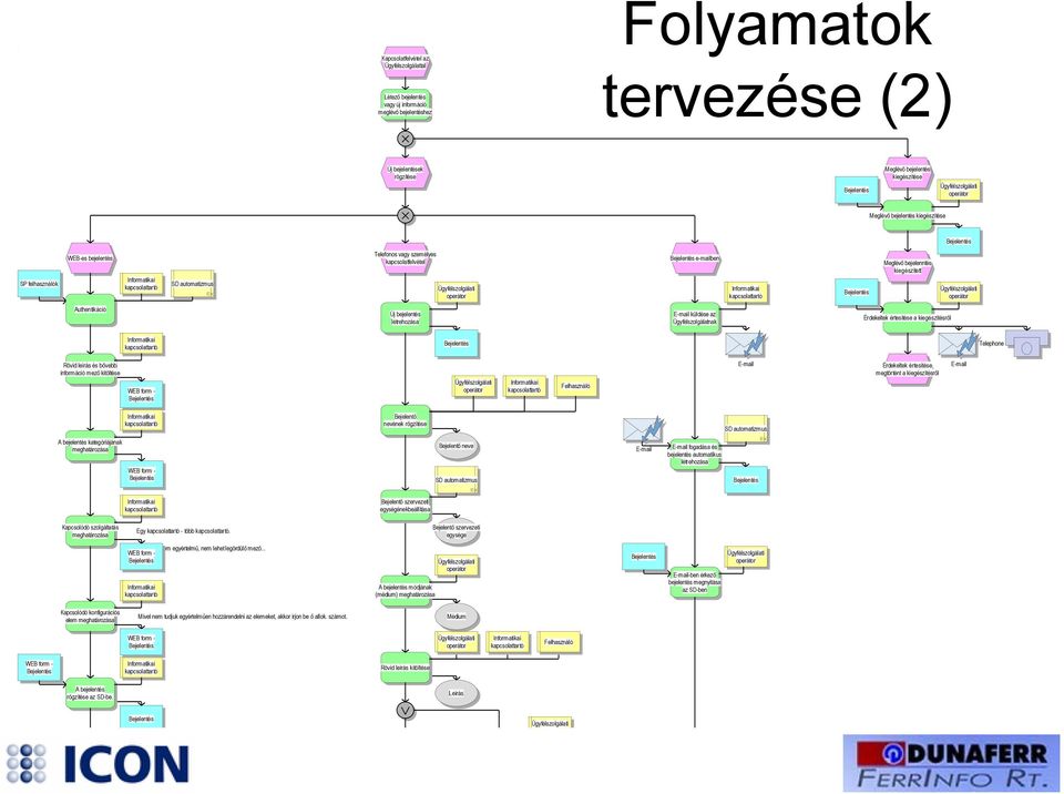 Új bejelentések rögzítése Meglévő bejelentés kiegészítése operátor Meglévő bejelentés kiegészítése SP felhasználók WEB-es bejelentés SD autom atizm us Telefonos vagy személyes kapcsolatfelvétel