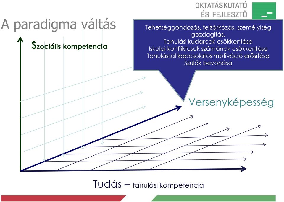 Tanulási kudarcok csökkentése Iskolai konfliktusok számának