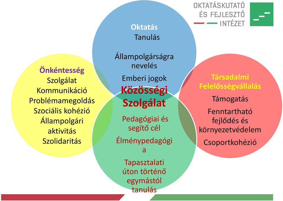 Szolgálat Pedagógiai és segítő cél Élménypedagógi a Tapasztalati úton történő egymástól