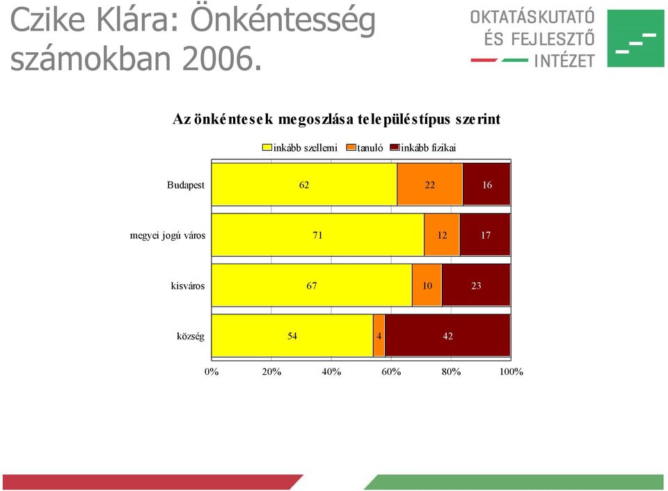 szellemi tanuló inkább fizikai Budapest 62 22 16 megyei