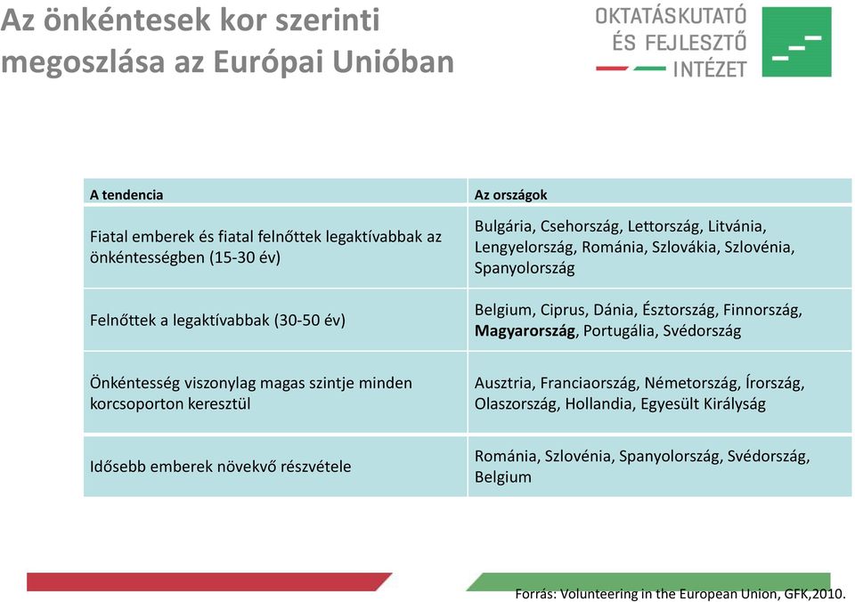 Észtország, Finnország, Magyarország, Portugália, Svédország Önkéntesség viszonylag magas szintje minden korcsoporton keresztül Ausztria, Franciaország, Németország,